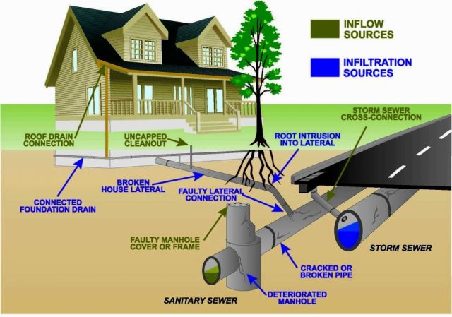 Tips For Maintaining Your Sewage System